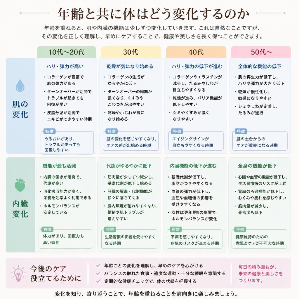 2. 年齢に対する体の変化とは？
