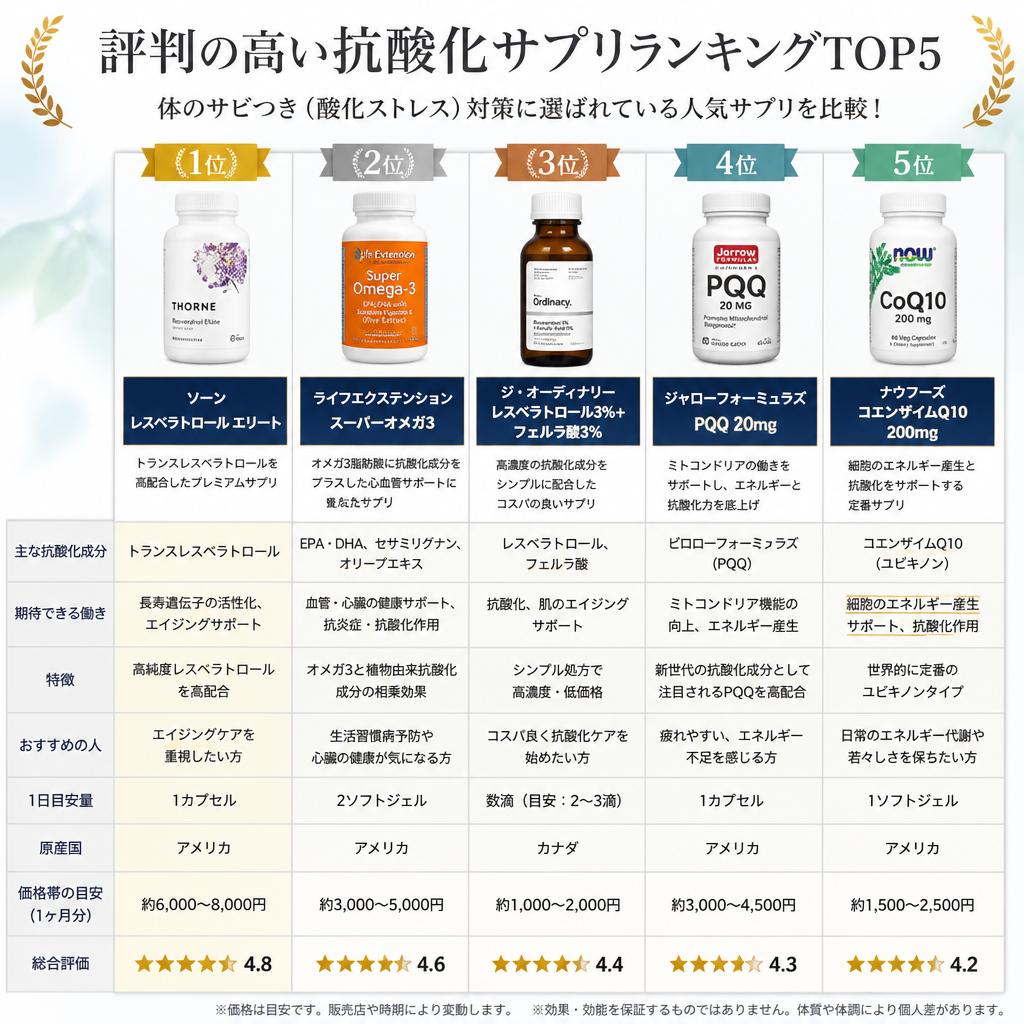 5. おすすめの抗酸化サプリランキング