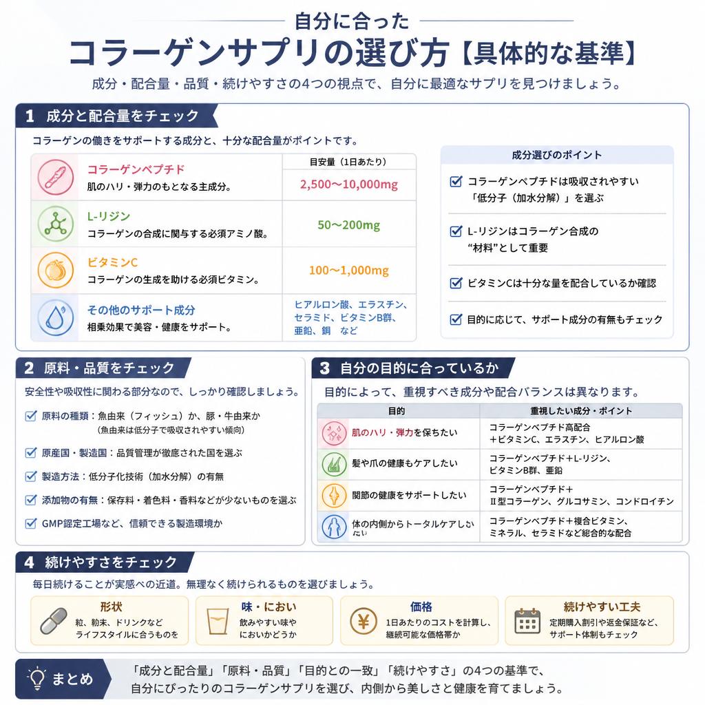 おすすめのコラーゲンサプリ基準