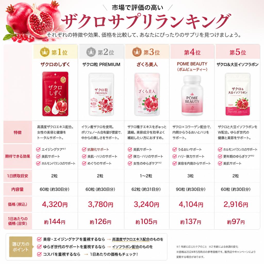 5. おすすめのザクロサプリランキング