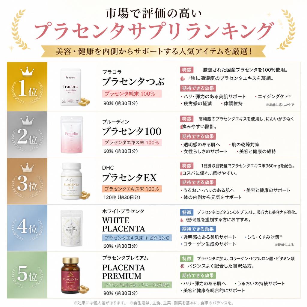 4. おすすめプラセンタサプリランキング