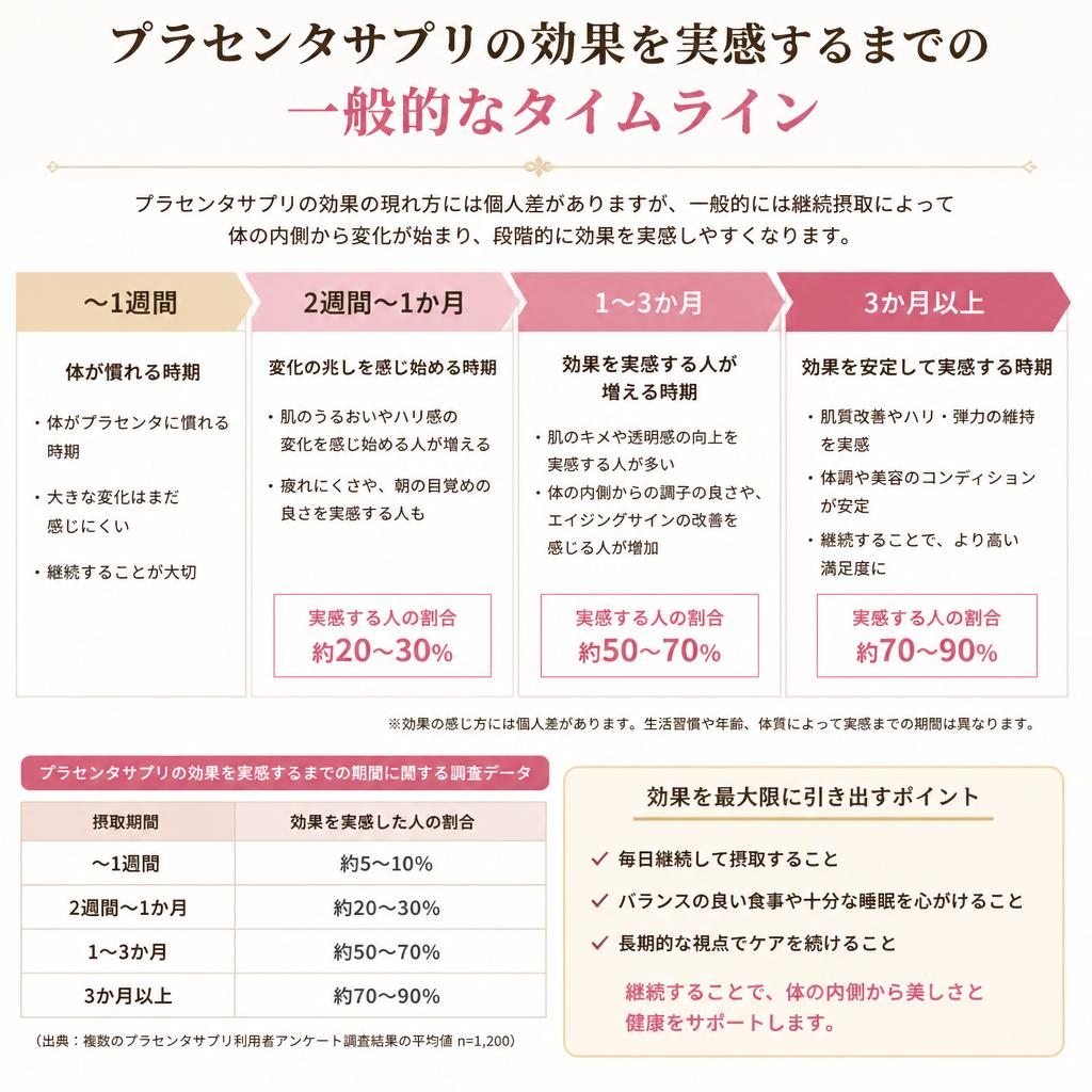 効果を実感するまでのタイムライン